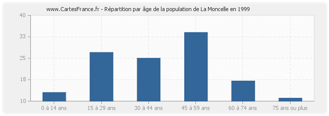Répartition par âge de la population de La Moncelle en 1999
